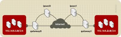 We did not find results for: 2 7 7 Ipsec Network To Network Configuration