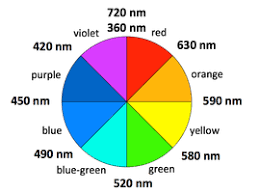 84 color spectrum wheel wavelength and frequency colour