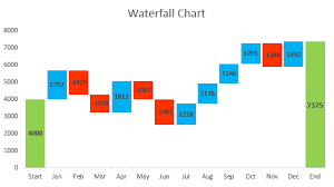 How To Create Waterfall Chart In Excel 2010 2013 Chart Excel Templates Excel Tutorials