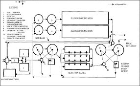 Computer Aided Design Of Waste Water Treatment Plant With Activated Sludge Process Semantic Scholar