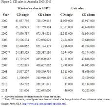 Australian Music Business An Analysis Of The Recorded