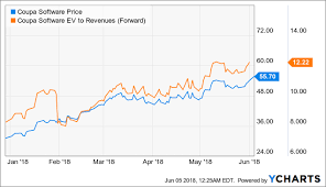 Coupa Valuation At A Dangerous Tipping Point Coupa