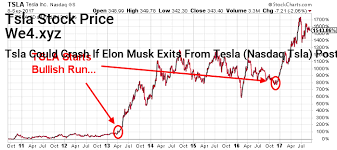The company largely escaped the. Tsla Stock Price Stock Prices Bitcoin Price Price Chart