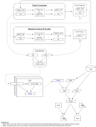 That bitlocker network key to send packet to azure. Feedback Questions Bitlocker How To Enable Network Unlock Https Docs Microsoft Com En Us Windows Security Information Protection Bitlocker Bitlocker How To Enable Network Unlock Issue 3770 Microsoftdocs Windows Itpro Docs Github