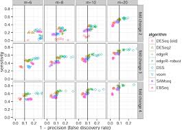 Deseq2 Moderated Estimation Of Fold Change And Dispersion For Rna Seq Data In Comparative High Throughput Sequencing Assa Molecular Biology Estimation Data