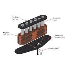 A standard electric guitar pickup creates a magnetic flux field, which in turn magnetizes a string made of ferromagnetic material like steel or nickel. Guitar Pickup Design Part 3 Octave Doctor