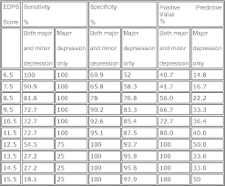 Find edinburgh postnatal depression scale epds. Pdf Validation Of The Malay Version Of Edinburgh Postnatal Depression Scale For Postnatal Women In Kelantan Malaysia Semantic Scholar