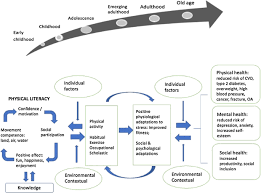 Being physically active now will benefit children throughout their lives, so integrating exercise into a young child's everyday routine is crucial. Physical Literacy Physical Activity And Health Toward An Evidence Informed Conceptual Model Springerlink