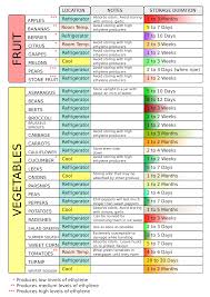 fruit and vegetable storage chart in 2019 vegetable