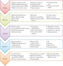 An international journal of quality of life aspects of treatment,. Integrating Dmaic Approach Of Lean Six Sigma And Theory Of Constraints Toward Quality Improvement In Healthcare