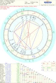 Astrology Love Famous Couple Robbert Pattinson Kristen