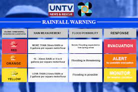 Tropical cyclone warning signal system, which has been in effect since 1930s, is based solely on expected winds and its impacts over a locality, and has no relation with the accompanying rainfall of such tropical cyclone (tc). Disaster Authorities Urge Public To Pay Serious Attention On Pagasa Rainfall Warnings Untv News Untv News