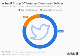 Chart A Small Group Of Tweeters Dominates Twitter Statista