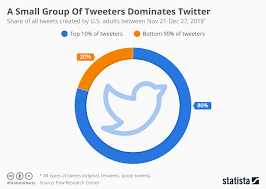 chart a small group of tweeters dominates twitter statista