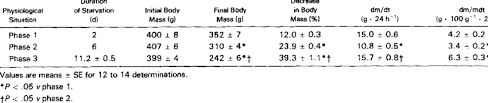 Decrease In Body Mass During The Three Phases Of Starvation In The Rat Download Table