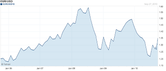 eur usd 10 years chart currency exchange rates