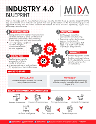 Hanyasitikhadijah panduan memilih jurusan kimia bagi lepasan spm stpm. Industry 4 0 Blueprint Mida Malaysian Investment Development Authority