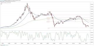 Most stock quote data provided by bats. Ge Shares Chart Lewisburg District Umc