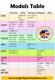 I don't know if you've noticed lately, but obligation meaning in english, obligation definitions, synonyms of obligation, definition. English Modals Table And Example Sentences Possibility Ability Permission Obligation Offers Can I Can English Grammar English Phrases English Vocabulary Words