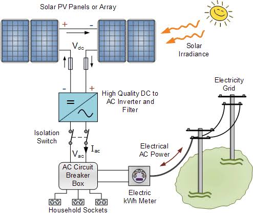 Das Funktionsprinzip einer standardmäßigen, netzgekoppelten PV-Anlage.，AI 生成