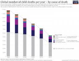 In this country, only one person died from that vaccine in the entire period between 2010 and 2015. How Is The World Doing In Its Fight Against Vaccine Preventable Diseases Our World In Data