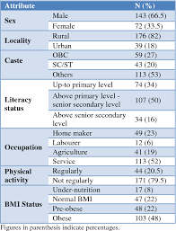 At least some glucose is necessary for your muscle, liver, and some other cells to use as fuel so they can function. Opportunistic Screening For Random Blood Glucose Level Among Adults Attending A Rural Tertiary Care Centre In Haryana During World Health Day Observation Activity Semantic Scholar