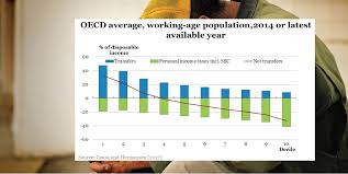 Information and translations of income in the most comprehensive dictionary definitions resource on the web. Income Redistribution Oecd