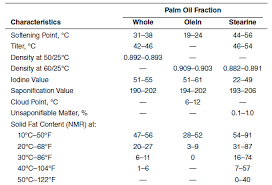 Despite its high saturated fat content, it's unlikely to raise your risk of heart disease. Quality And Identity Characteristics Of Palm Oil Part 3 Identity Characteristics Physical Oil Palm Knowledge Base