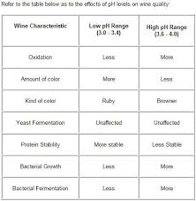 Measuring Ph In Wine Wines And Winemaking Com