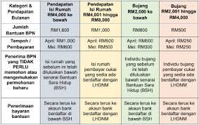 Pada 27 mac 2020 lalu, kerajaan telah mengumumkan satu inisiatif baharu bantuan prihatin basional (bpn) 2020 bagi golongan b40 dan m40. Semakan Status Penerimaan Bantuan Prihatin Nasional Bpn Bermula 1 April 2020 Mdruzaidaud