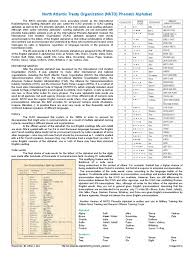 The uk adapted its raf alphabet in 1943 to be almost identical to the. Nato Phonetic Alphabet 2015 Ngl Oral Communication Orthography