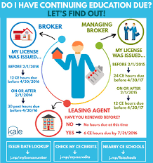 While most states ask for less the general requirements for getting a real estate license in florida are fairly similar to the ones in texas: Illinois Real Estate Broker Continuing Education Guide 100 Real Estate Agent Commissions Kale Realty Family Owned