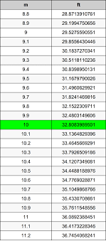 Inches to feet conversion calculator, conversion table and how to convert. 10 Meters To Feet Converter 10 M To Ft Converter