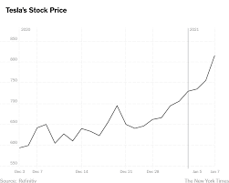 Tesla's stock price was essentially flat for several years after the 2010 ipo. Tesla S Stock Is Up 36 In Two Days What S Going On The New York Times