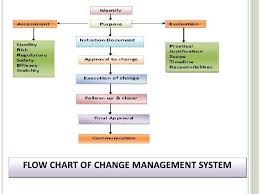 Regulatory Aspect Of Pharmaceutical Change Control System
