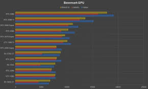 The rtx 3000 series was a clear win for nvidia. Nvidia Rtx 3080 Graphics Card Review Basemark
