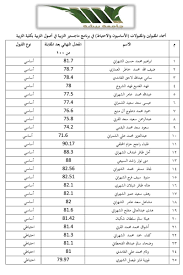 أقل نسب قبول لجامعة الملك عبد العزيز للعام الدراسي 1441 للذكور و الاناث حسب فرع الجامعة اضغط على الصورة لتكبيرها للإناث. Ø¬Ø§Ù…Ø¹Ù‡ Ø¨ÙŠØ´Ù‡ Ø¨Ù„Ø§Ùƒ