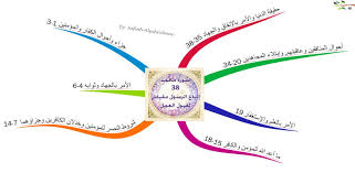 الخرائط الذهنية لسور القرآن الكريم سورة محمد quran book mind map map