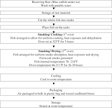 Figure 18 From Hazard Analysis Critical Control Point Haccp