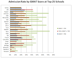 Gmat Club Forum Impact Of Gmat Score On Admission Chances