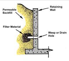Maybe you would like to learn more about one of these? Weepholes In Spillway Sidewalls And Bottom Slabs Can Become Blocked Download Scientific Diagram