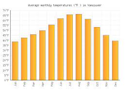 Get the forecast for today, tonight & tomorrow's weather for vancouver, wa. Vancouver Weather Averages Monthly Temperatures United States Weather 2 Visit