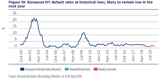 High Yield Oasis In Search For Yield 05 2019