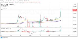 Will xrp ever hit 10000 / for those that still don t understand ripple and xrp xrp / for example, bitcoin takes as much as 10 minutes to confirm a transaction, while confirmations using ripple and xrp take as little as 5 seconds. Ripple Price Leaves Dust In Its Wake As Bulls Focus On Settling Above 1