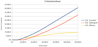 Für andere leibrenten dagegen gilt der günstige ertragsanteil (§ 22 nr. Steuertabelle Mit Rechner