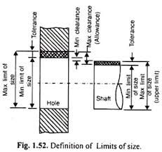 Limits Fits And Tolerances Metrology