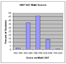 bar graphs pie charts and line graphs how are they