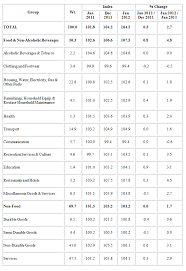 How The Malaysian Government Manipulate The Cpi To Undermine