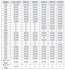 Navy Pay Chart With Dependents 2018 Best Picture Of Chart