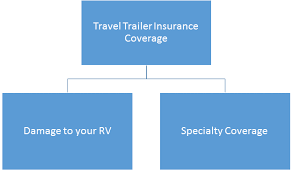 Protect your car, home, trip, income, health and more. Travel Trailer Insurance In Arizona Gila Insurance Group Safford Az